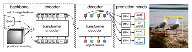 معماری DETR شامل رمزگذار و رمگشا در بینا اکسپرتز