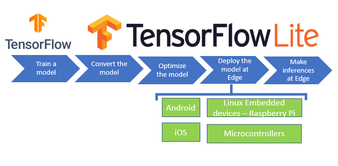 استقرار مدل‌های TensorFlow Lite در بینا اکسپرتز