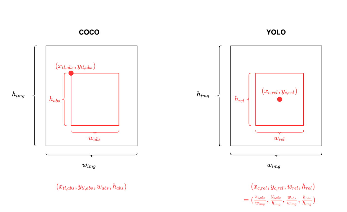 تفاوت بین نمایش جعبه مرزی Yolo و Coco