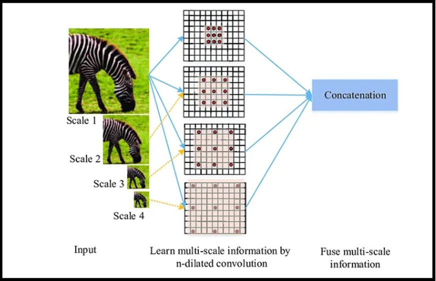 آموزش چند مقیاسی (multi-scale training)