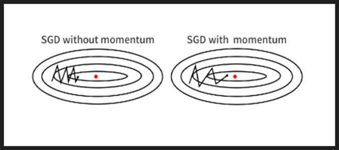  نقش مومنتوم در بهینه‌سازی 