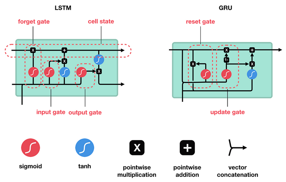 LSTM و GRU به عنوان راه‌حلی برای مشکل حافظه کوتاه‌مدت ایجاد شدند. آن‌ها دارای مکانیزم‌های داخلی به نام گیت‌ها هستند که می‌توانند جریان اطلاعات را تنظیم کنند.2