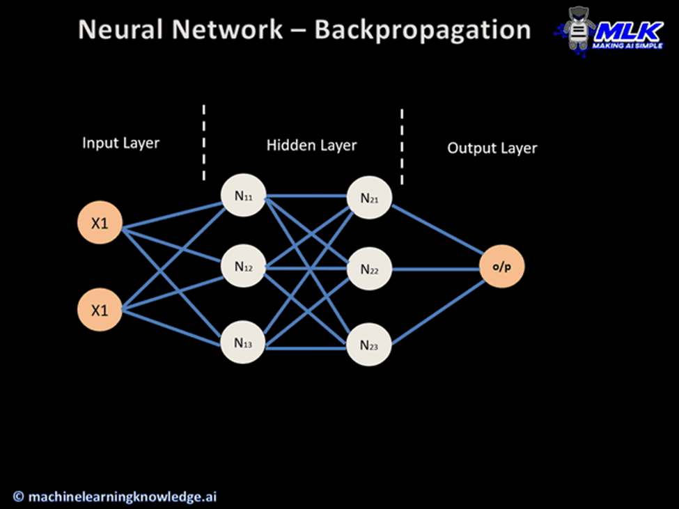 پس‌انتشار    (Backpropagation)