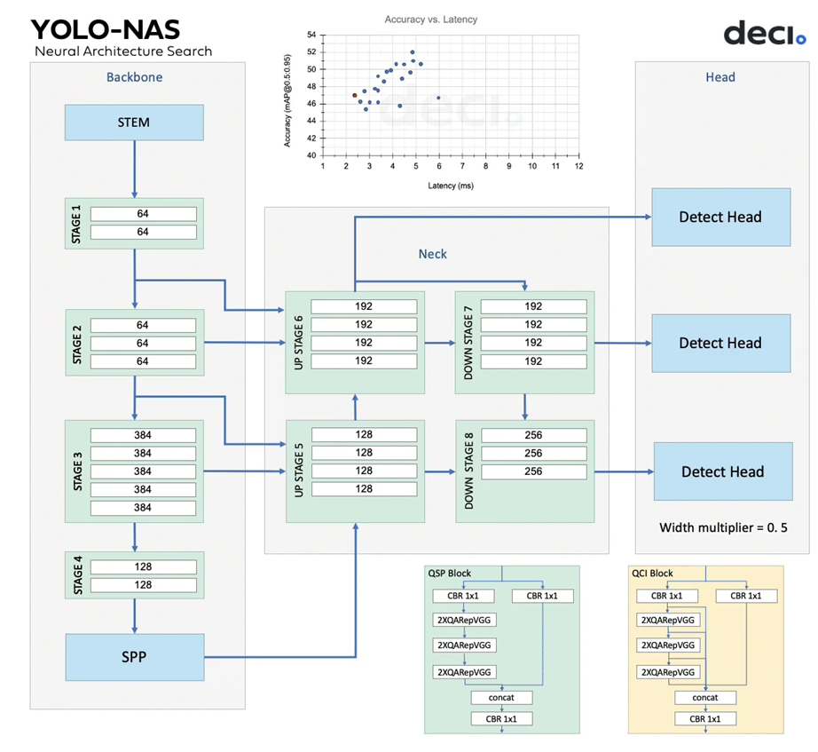 معماری مدل‌های YOLO-NAS با فناوری پیشرفته AutoNAC شرکت Deci طراحی شده است.