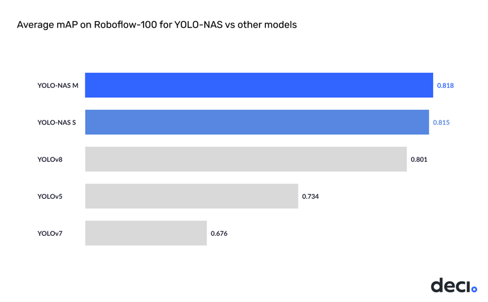 نتایج مقایسه YOLO-NAS بر روی دیتاست ROBOFLOW100 در مقابل مدل‌های YOLO محبوب