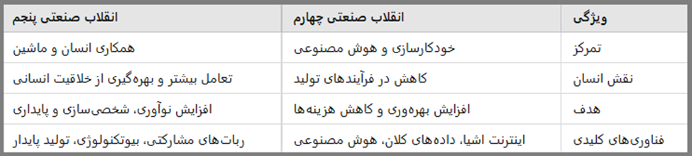 تفاوت بین انقلاب صنعتی چهارم و پنجم 